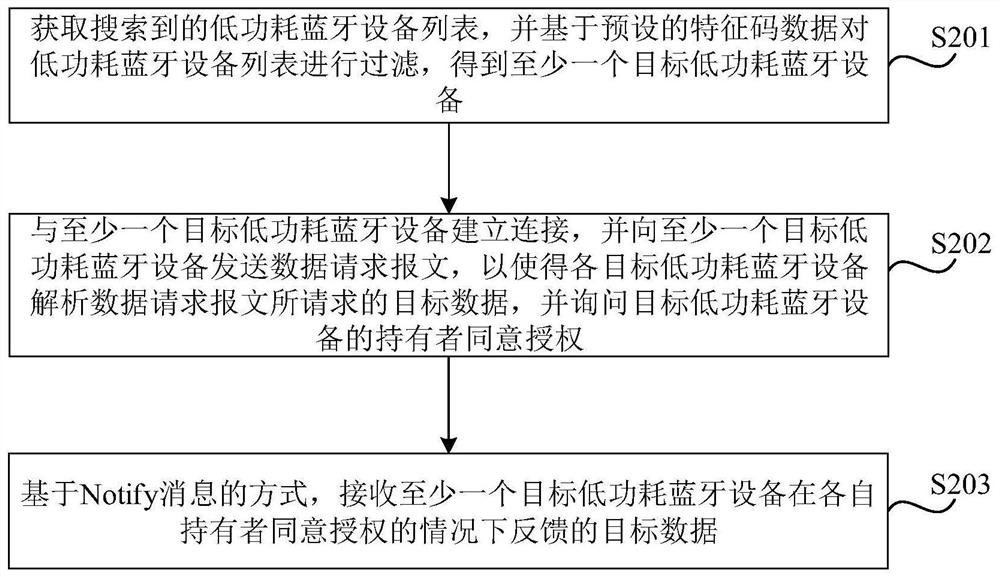 Data sharing method and device, electronic equipment and storage medium