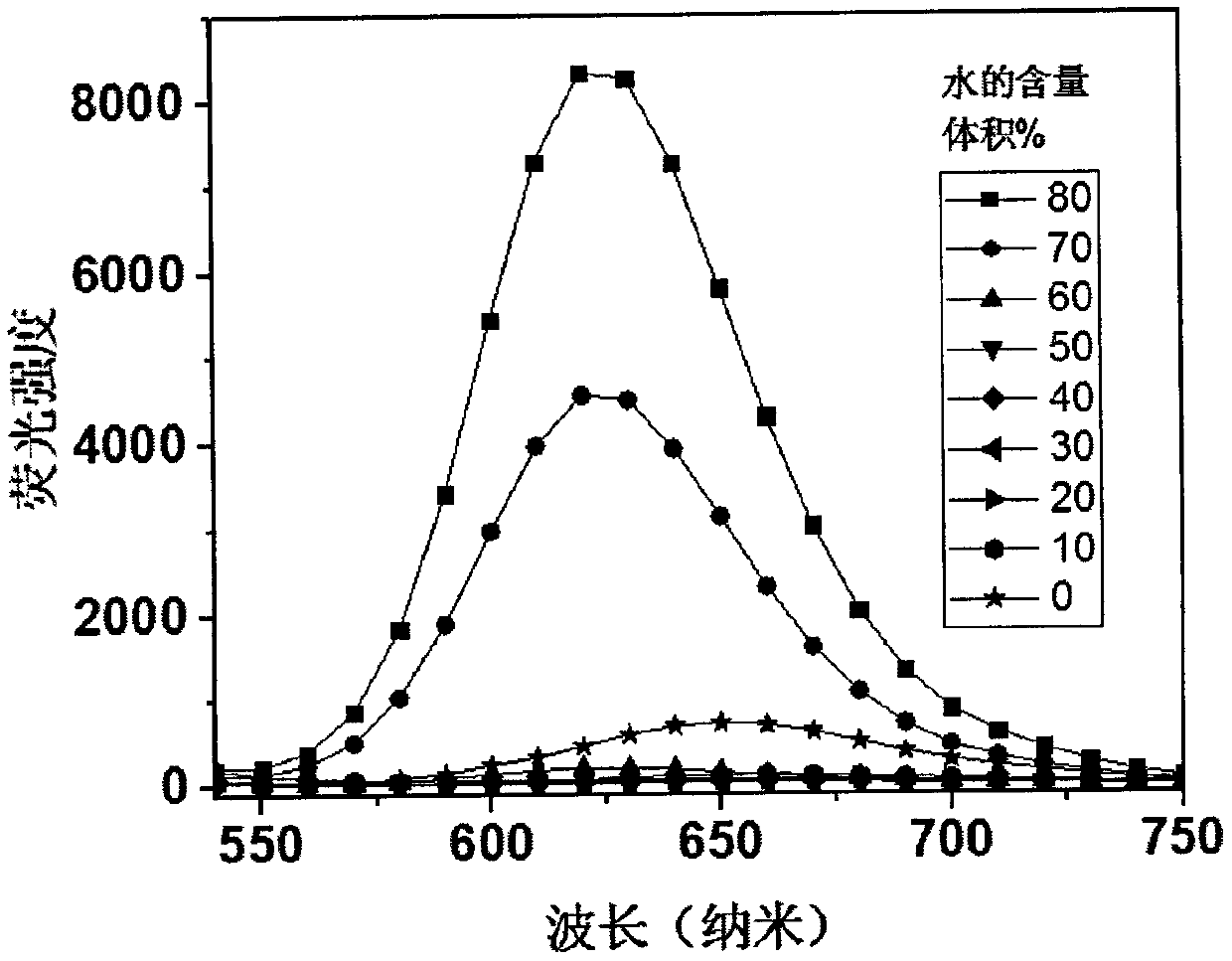 Preparation method and application of solid acid-base stimulus-responsive near-infrared fluorescent compound