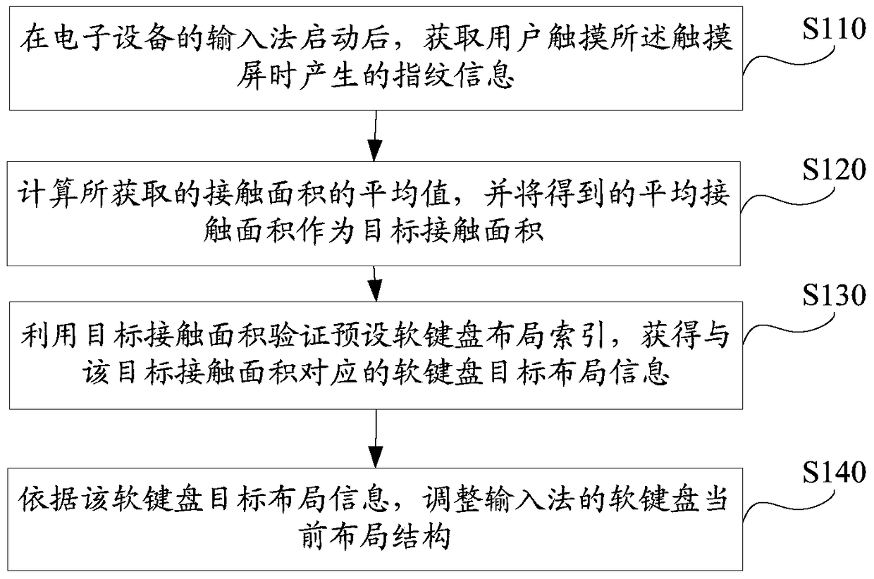 A soft keyboard layout adjustment method, device and electronic equipment