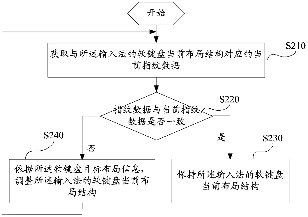 A soft keyboard layout adjustment method, device and electronic equipment