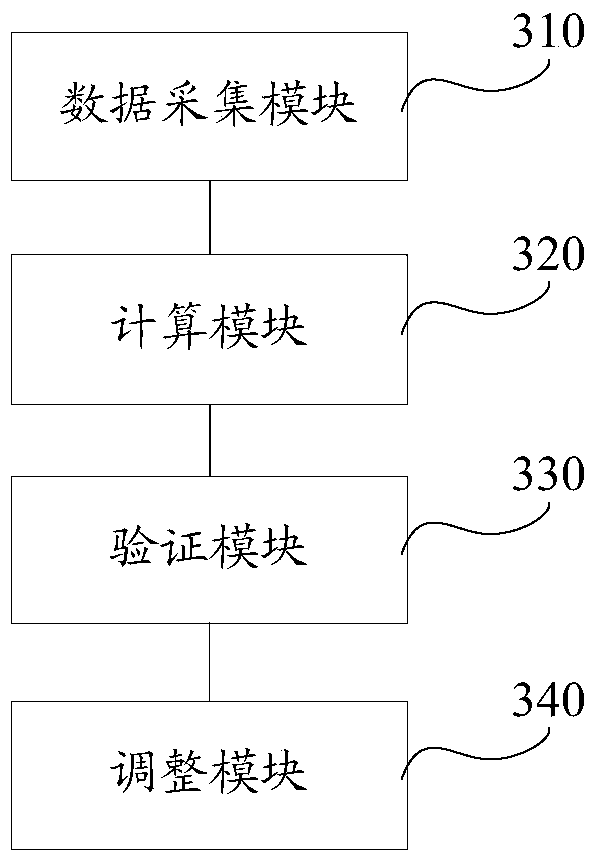 A soft keyboard layout adjustment method, device and electronic equipment