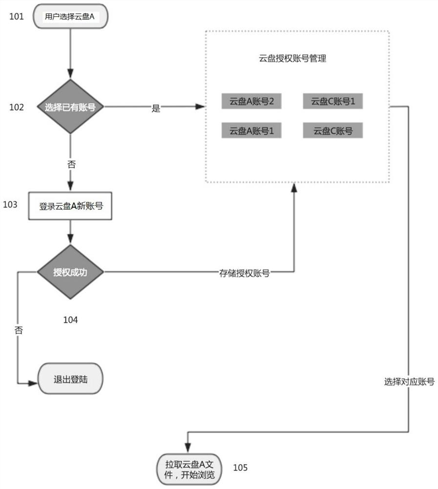 Multi-cloud-disk aggregation method