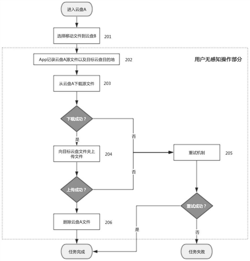 Multi-cloud-disk aggregation method