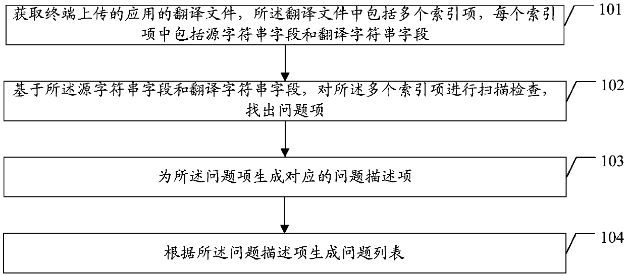 Translation content checking method, device and system and computer equipment