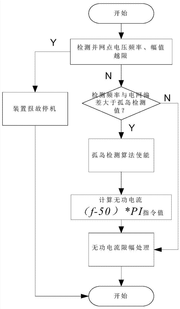 A Method and Device for Islanding Detection Based on Frequency Feedback Disturbance