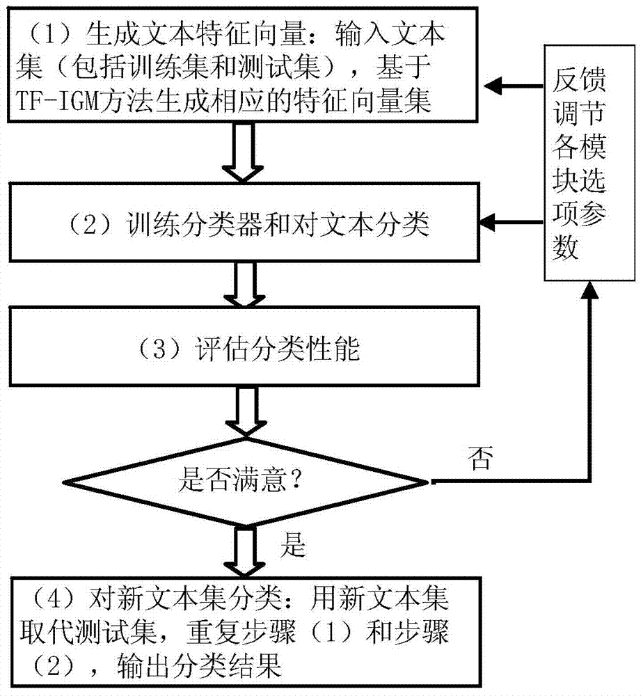 Method and device for generating text characteristic vectors based on TF-IGM, method and device for classifying texts