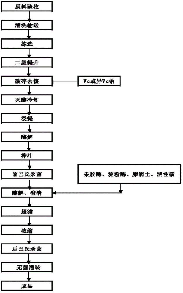 Process for producing cherry juice concentrate