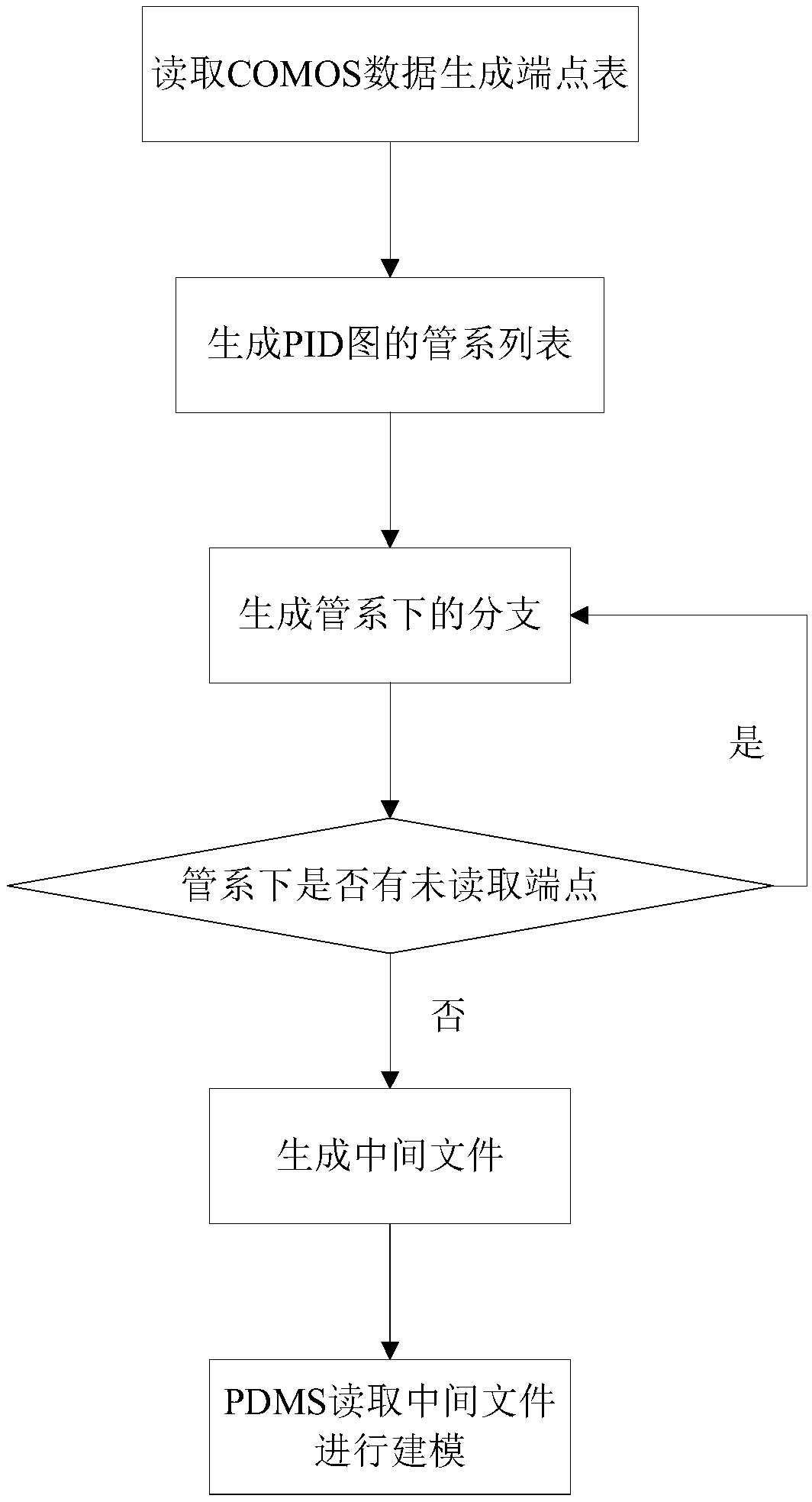 Method of converting comos data to pdms data in pipeline design