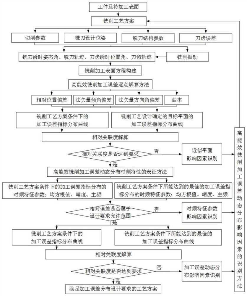 High-energy-efficiency milling error dynamic distribution characteristic identification method