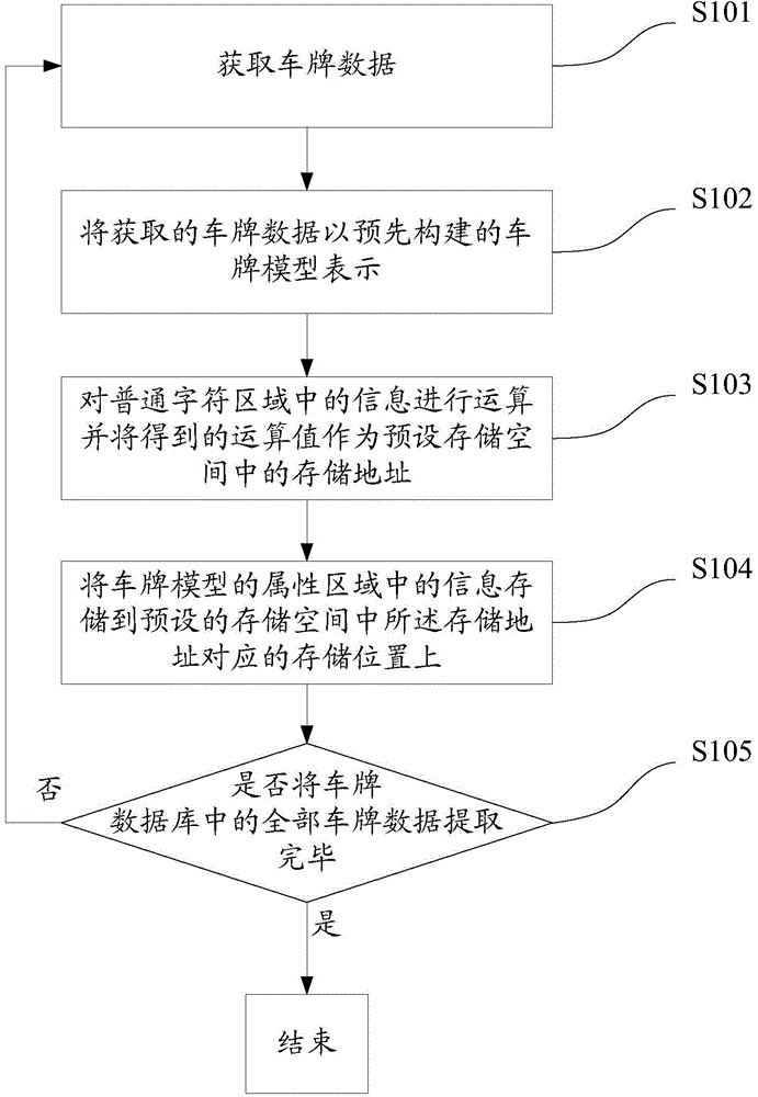 License plate data index structure building method, retrieval method and device
