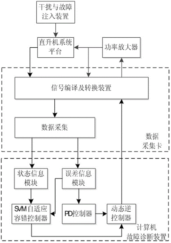 Three-degree-of-freedom helicopter fault-tolerant control device and method based on support vector machine