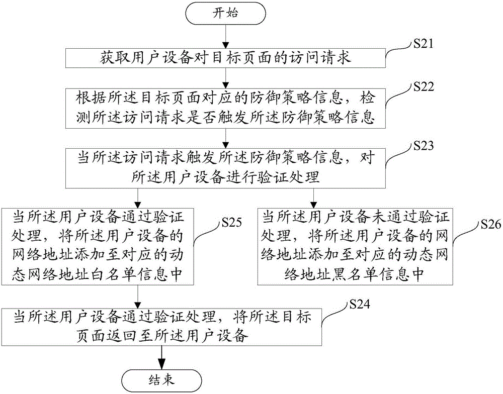 Method and apparatus for defending against network attacks