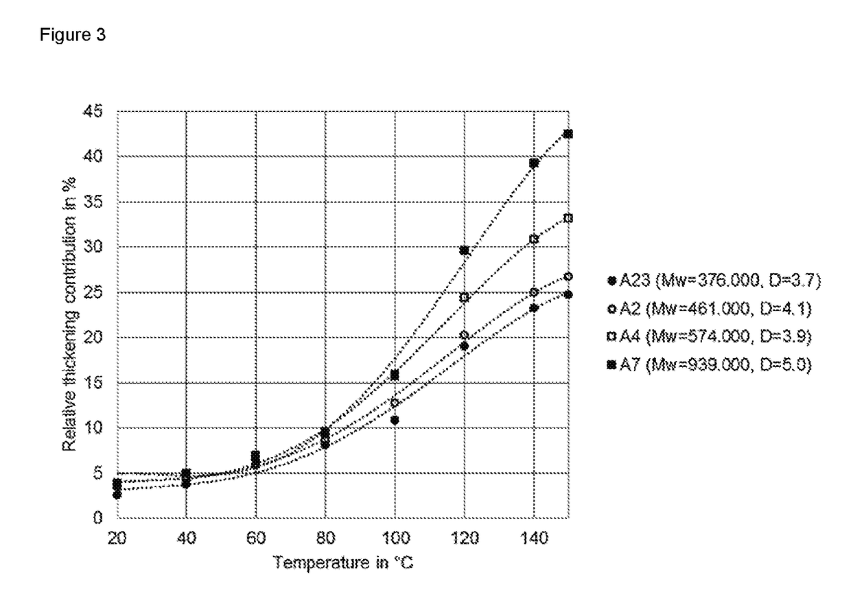 Viscosity Index Improvers with defined Molecular Weight Distributions