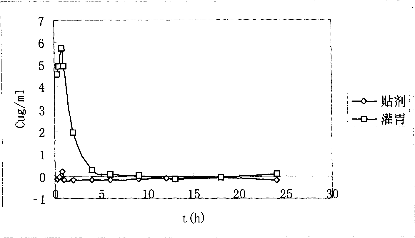Sinomenine hydrochloride controlled release patch and preparation method thereof