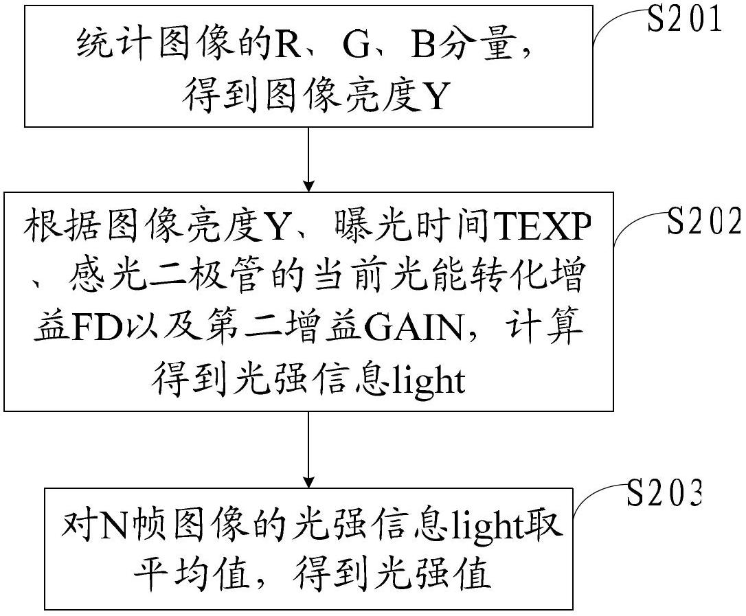Selecting method and selecting device for light energy conversion gain of photodiode in CMOS (complementary metal oxide semiconductor) sensor