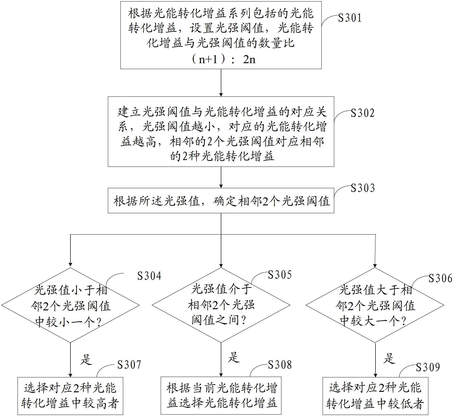 Selecting method and selecting device for light energy conversion gain of photodiode in CMOS (complementary metal oxide semiconductor) sensor