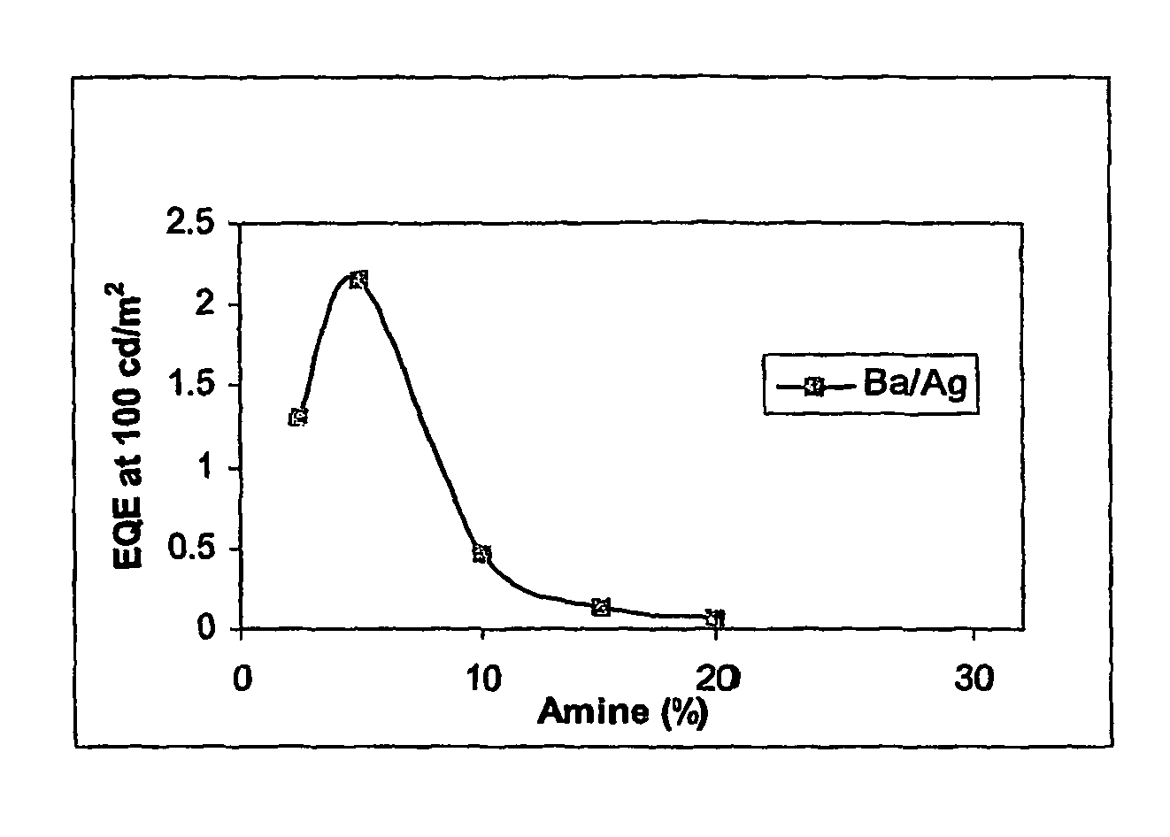 Polymers, their preparation and uses