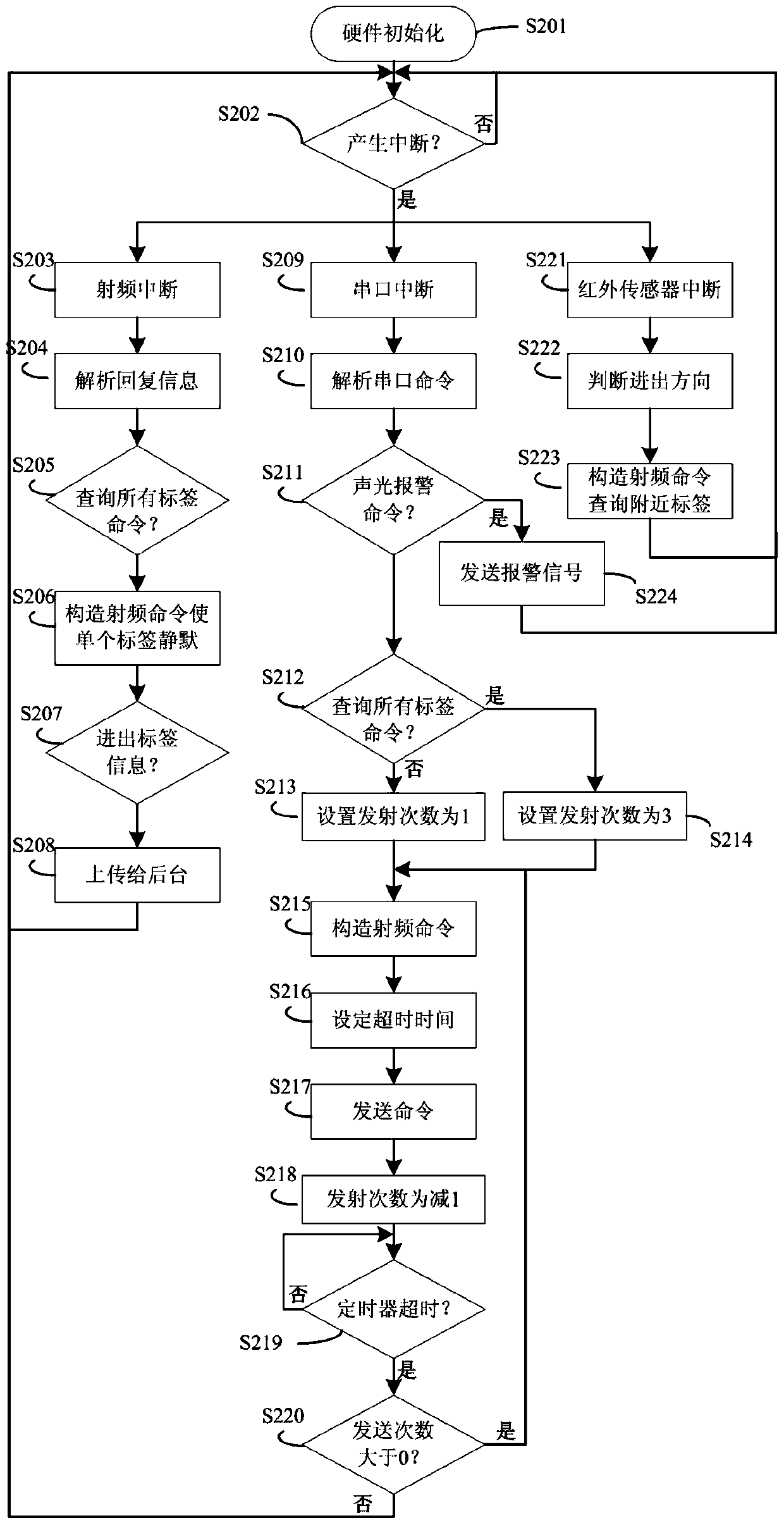 A material status monitoring system and method based on rfid technology