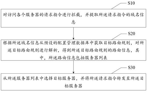 Load balancing method, device, equipment, storage medium and program product