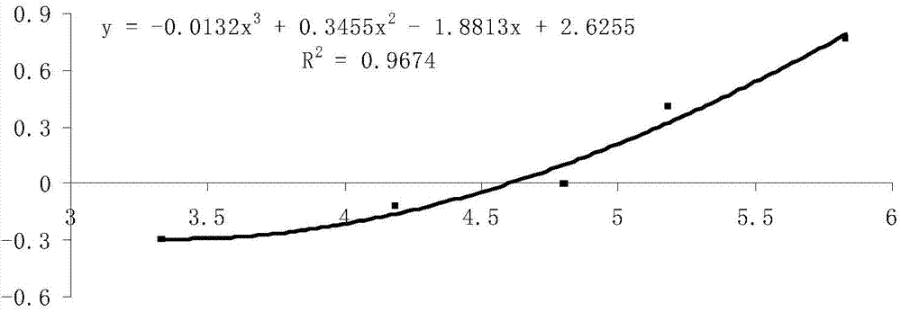 Method for measuring sizes of heterotrophic bacteria in shallow lake based on flow cytometry