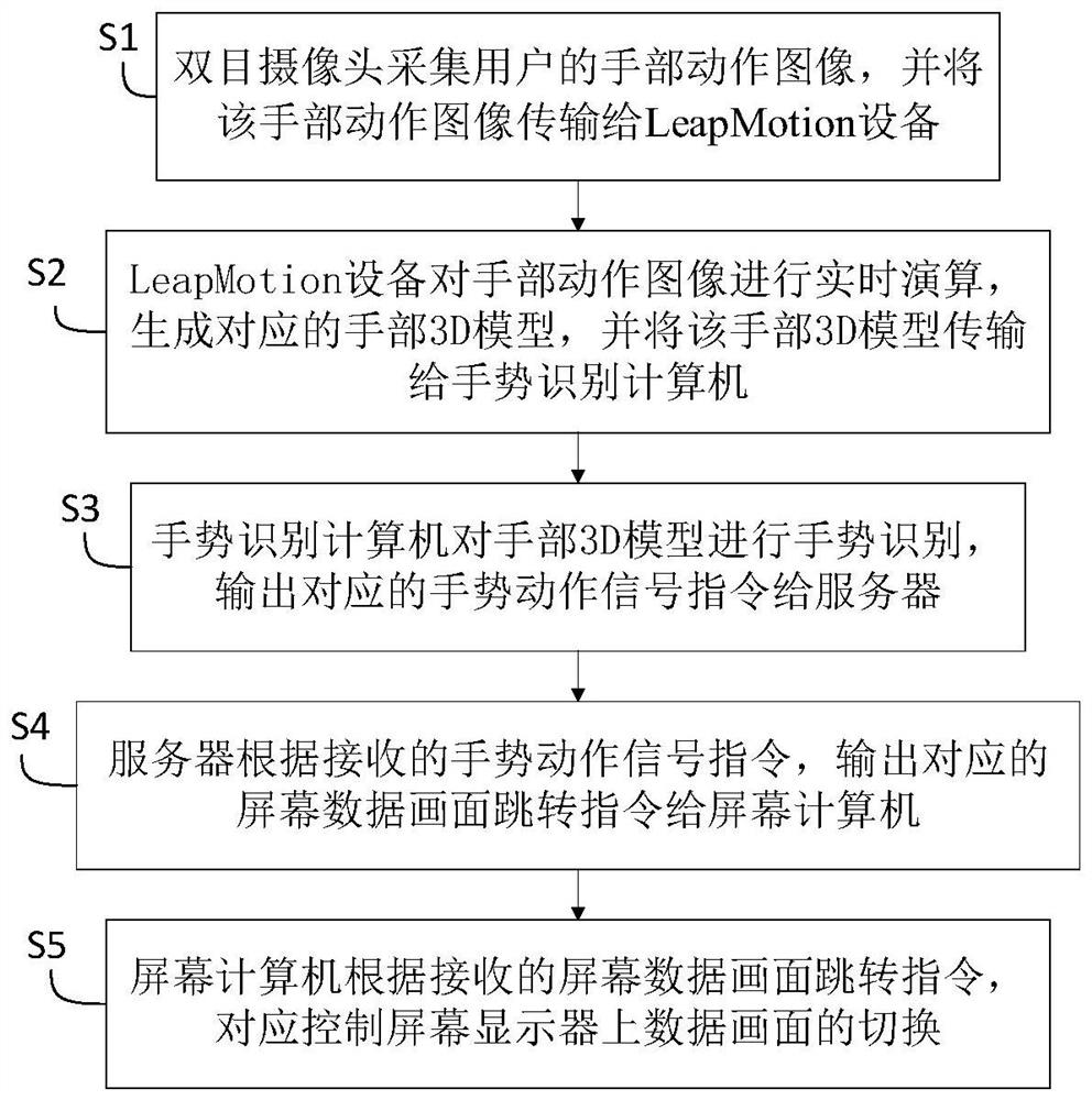 Screen control system and method based on LeapMotion gesture recognition