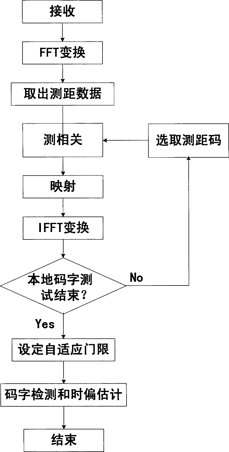 Method and device for origination of ranging process in TDD-OFDMA (time division duplex-orthogonal frequency division multiple access) system