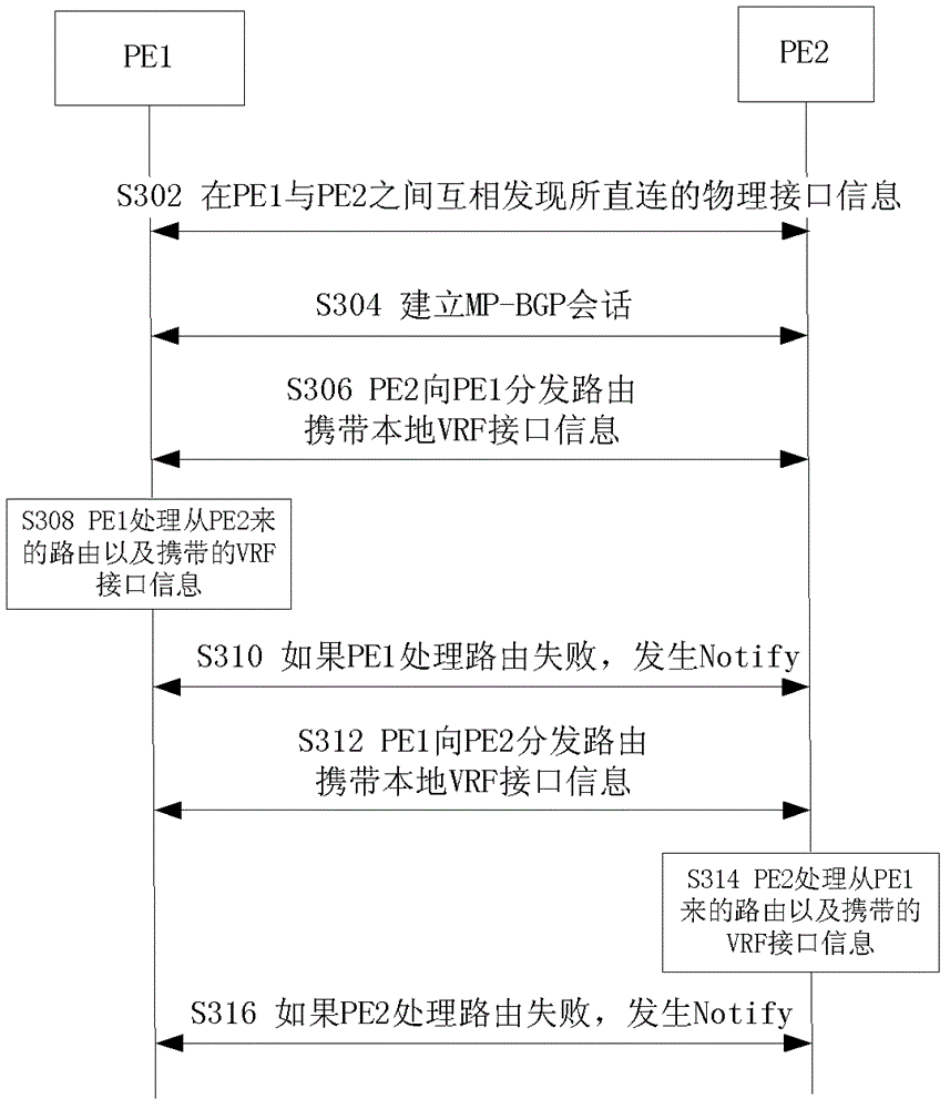 Virtual private network (VPN) interconnection method and system