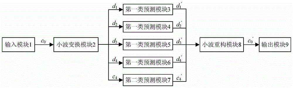 A Method of Monthly Power Load Computer Forecasting Based on Wavelet Analysis