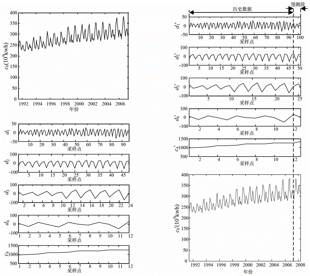 A Method of Monthly Power Load Computer Forecasting Based on Wavelet Analysis