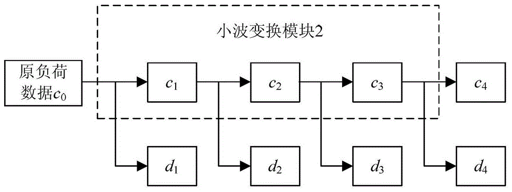 A Method of Monthly Power Load Computer Forecasting Based on Wavelet Analysis