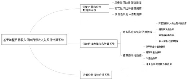 Insurance target income and compensation calculation system based on river crab target income