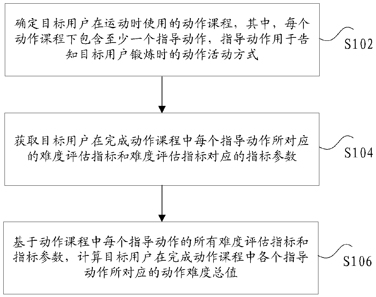 Action difficulty calculation method and device and electronic equipment