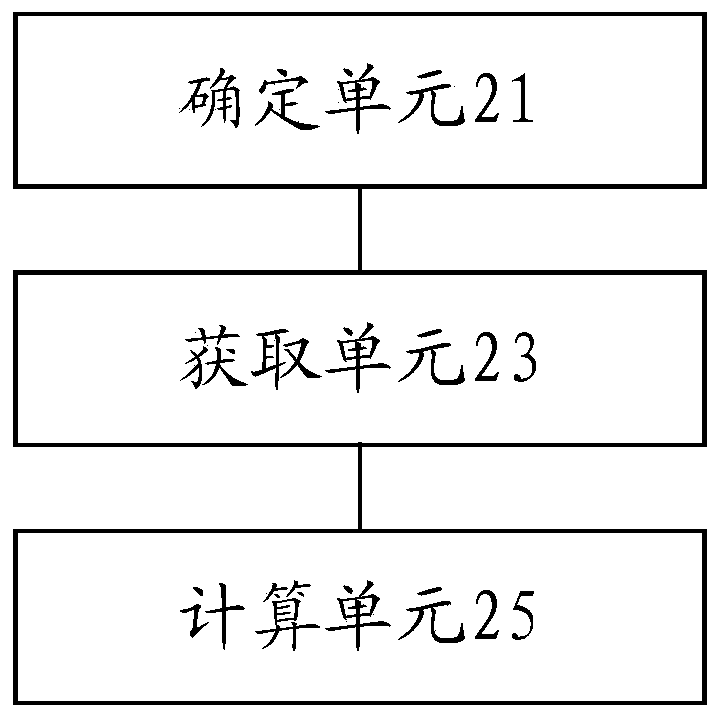 Action difficulty calculation method and device and electronic equipment