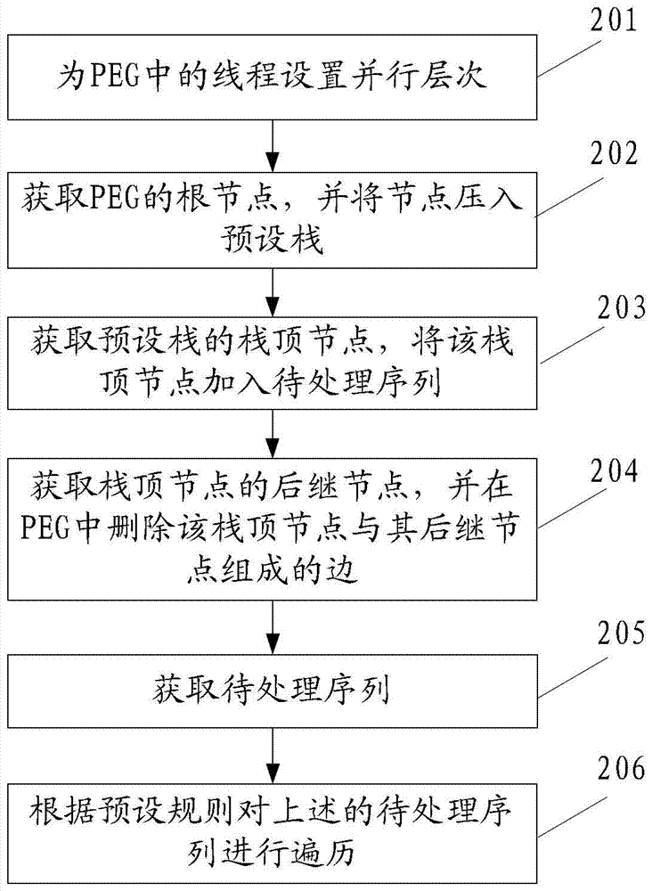 A method and device for concurrent analysis