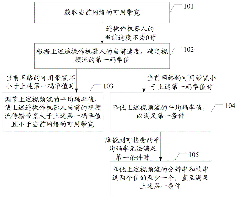 A video stream transmission control method and a video stream transmission control device