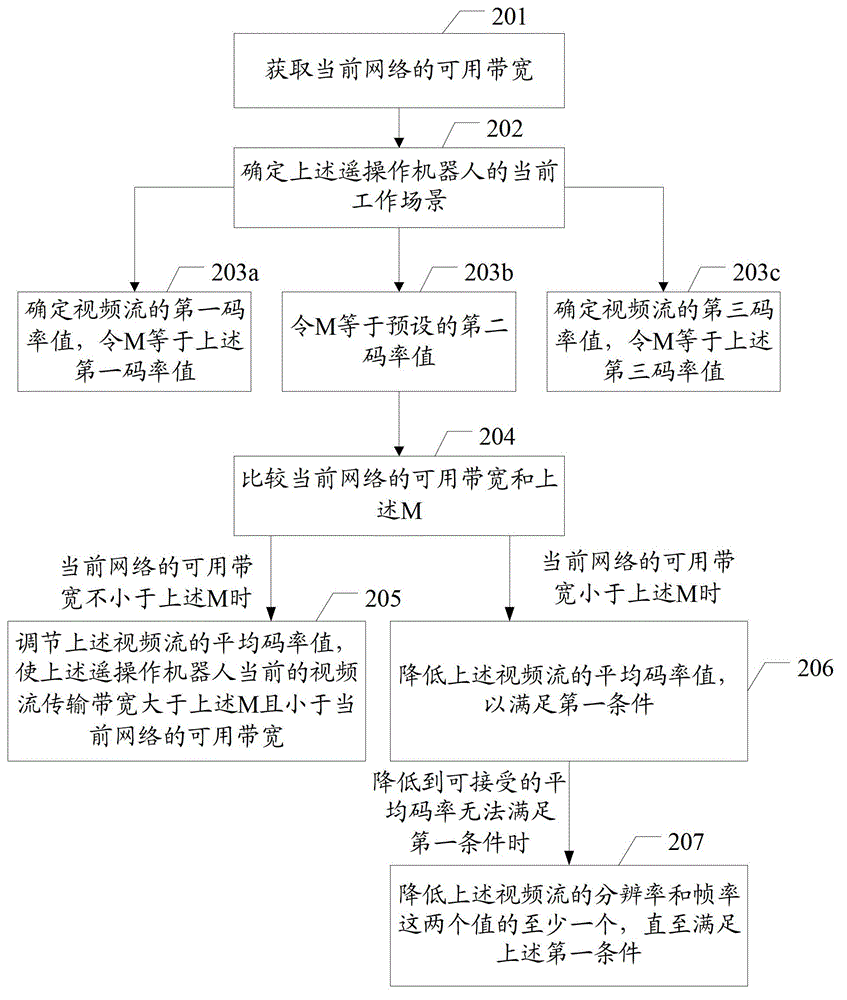 A video stream transmission control method and a video stream transmission control device