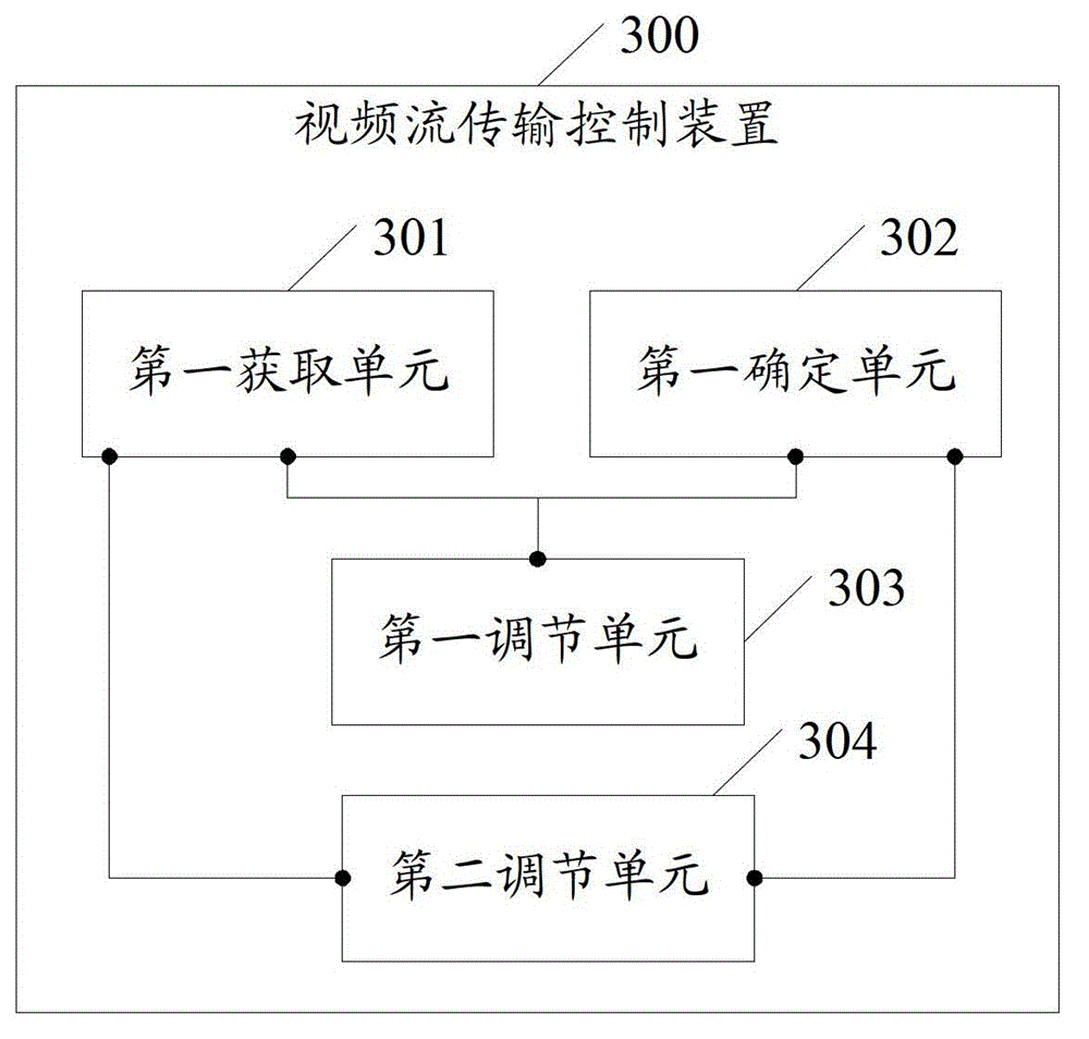 A video stream transmission control method and a video stream transmission control device