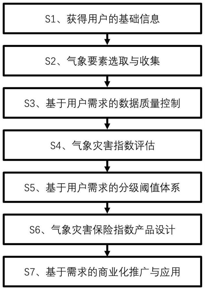 Method and system for improving meteorological disaster index insurance accuracy