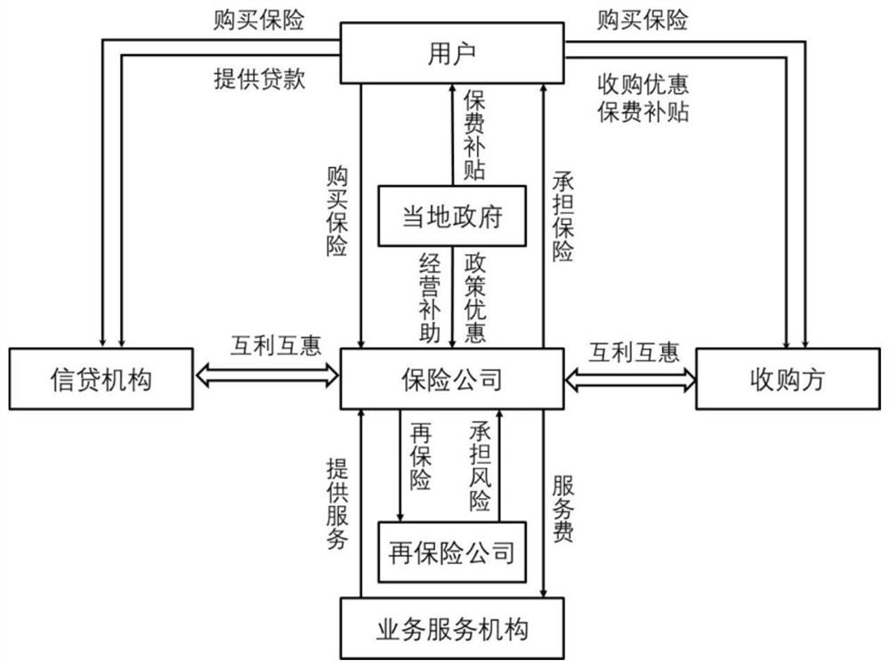 Method and system for improving meteorological disaster index insurance accuracy