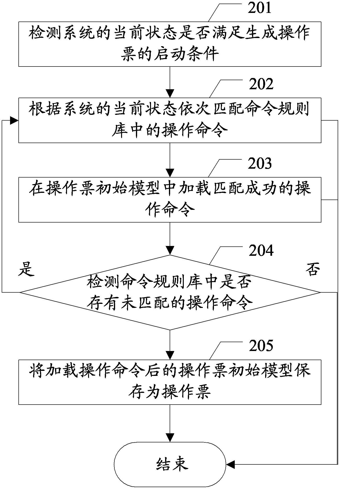 Operation order generation method and related device
