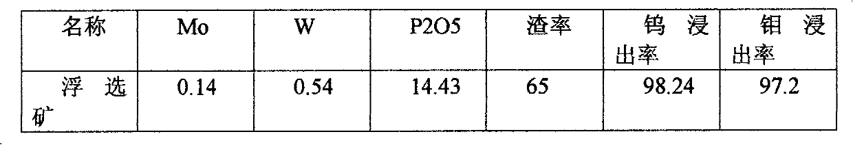 Method for producing tungsten-molybdenum product by processing tungsten-molybdenum symbiotic mixed ore