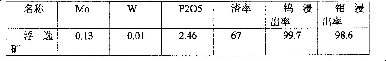 Method for producing tungsten-molybdenum product by processing tungsten-molybdenum symbiotic mixed ore