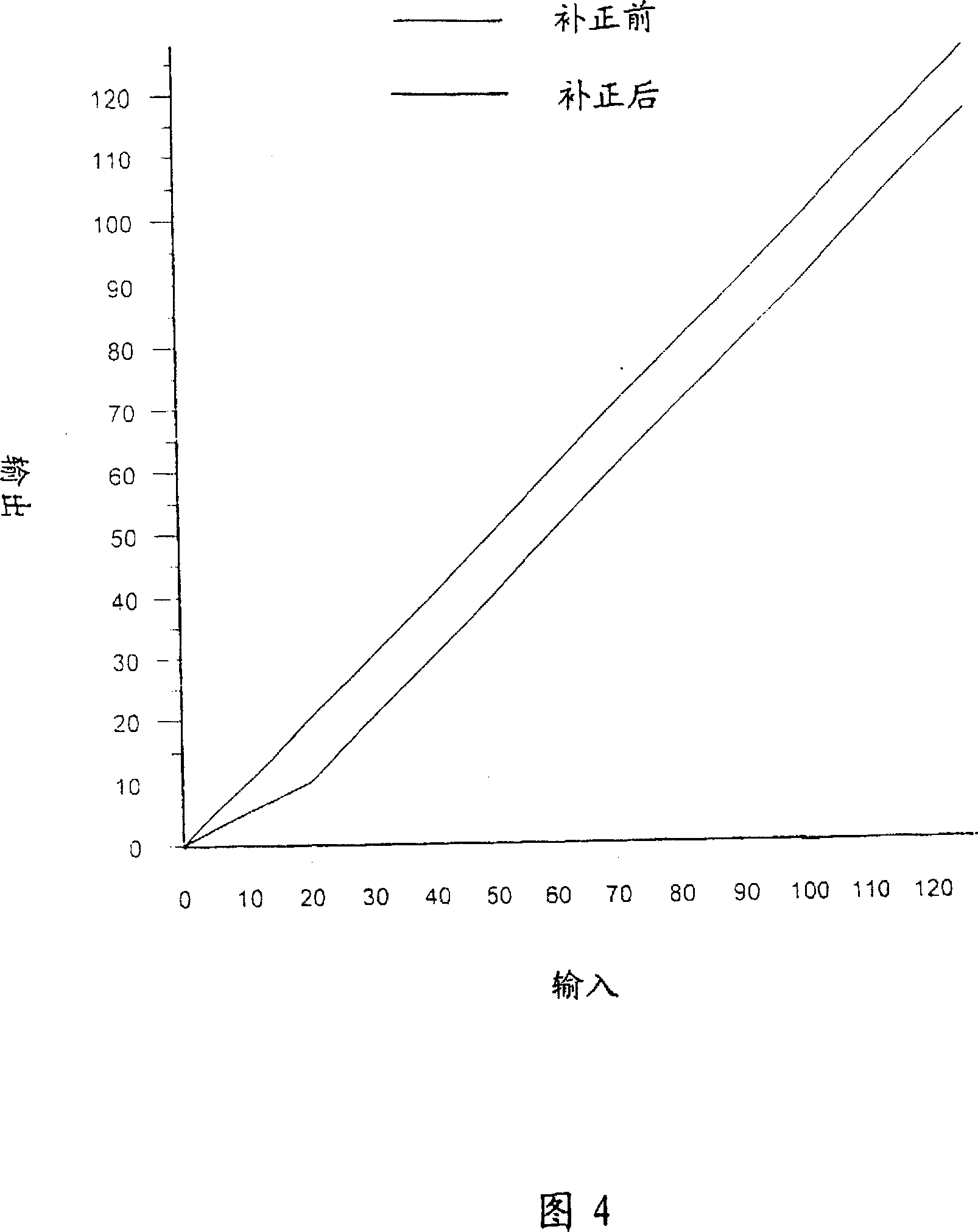 Compensation method for improving colour saturability and image quality of flat plasma display