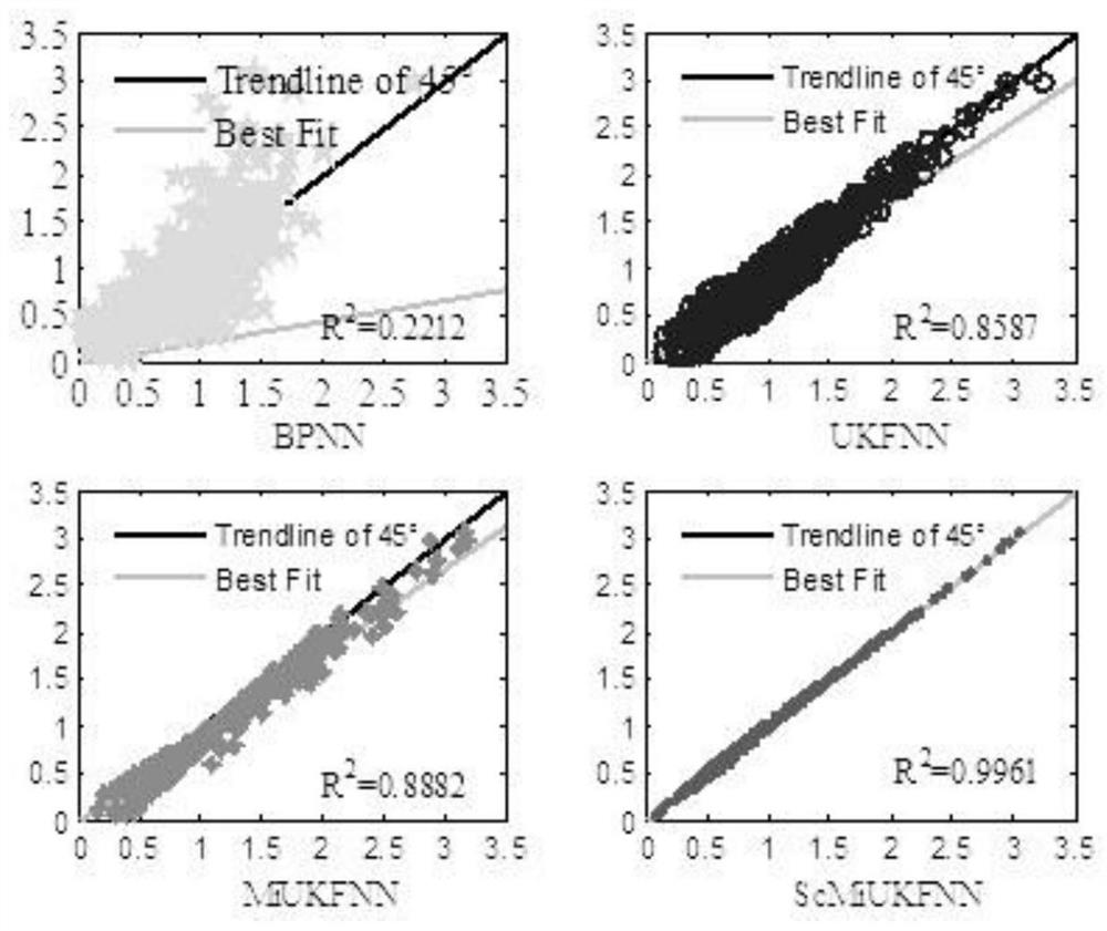 A modeling method of natural gas purification process based on scmiukfnn algorithm