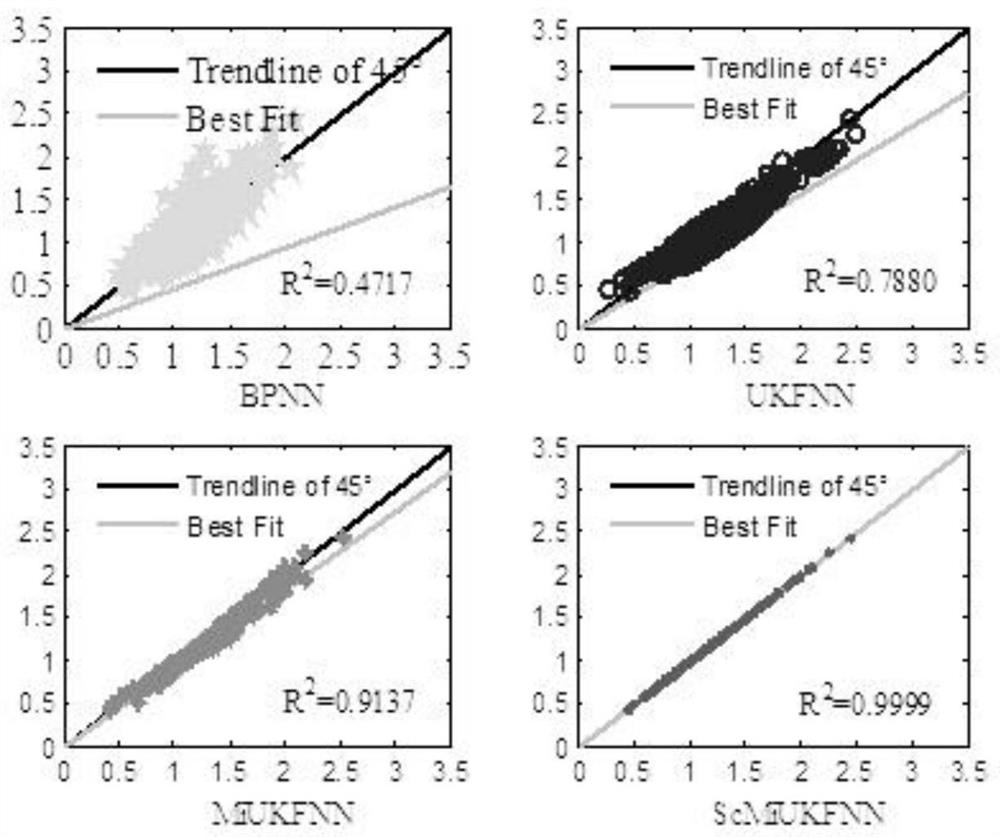 A modeling method of natural gas purification process based on scmiukfnn algorithm