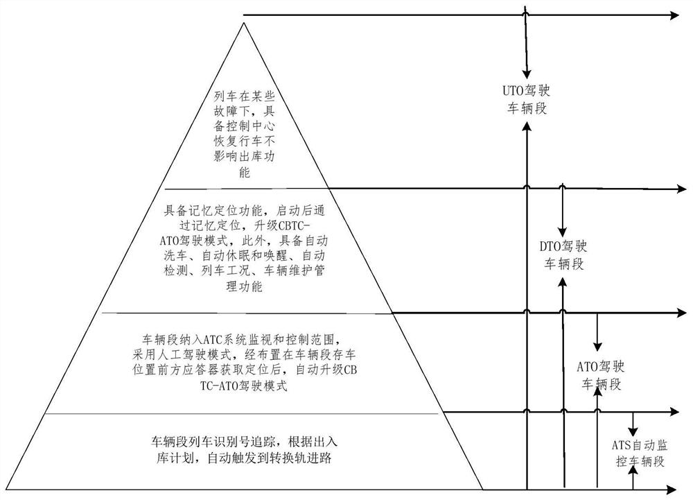 A fully automatic unmanned train depot outbound method