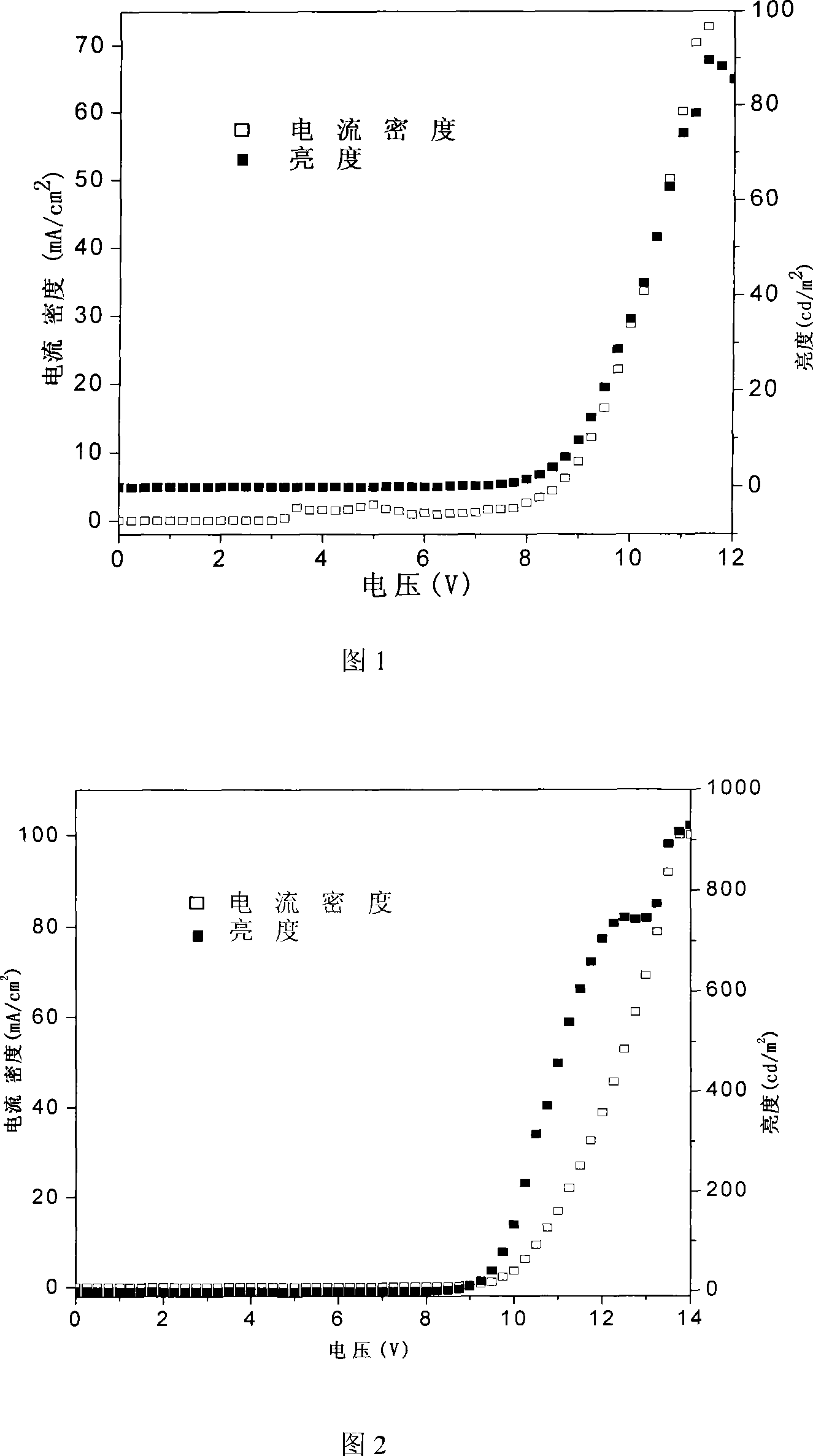 Aryl containing diacetylene conjugated polymer and synthesis thereof