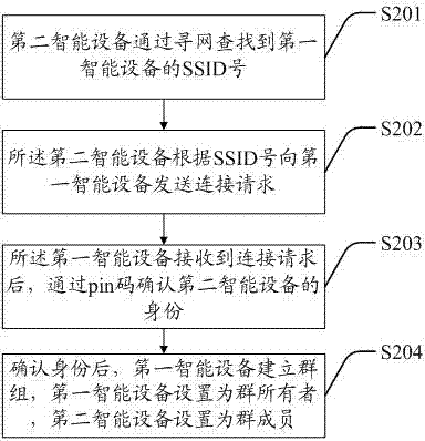 Intelligent device program resource sharing method and system based on WIFI