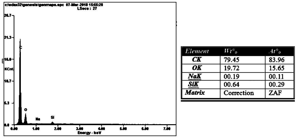 A kind of sulfonic acid functionalized graphene dispersion system and preparation method thereof