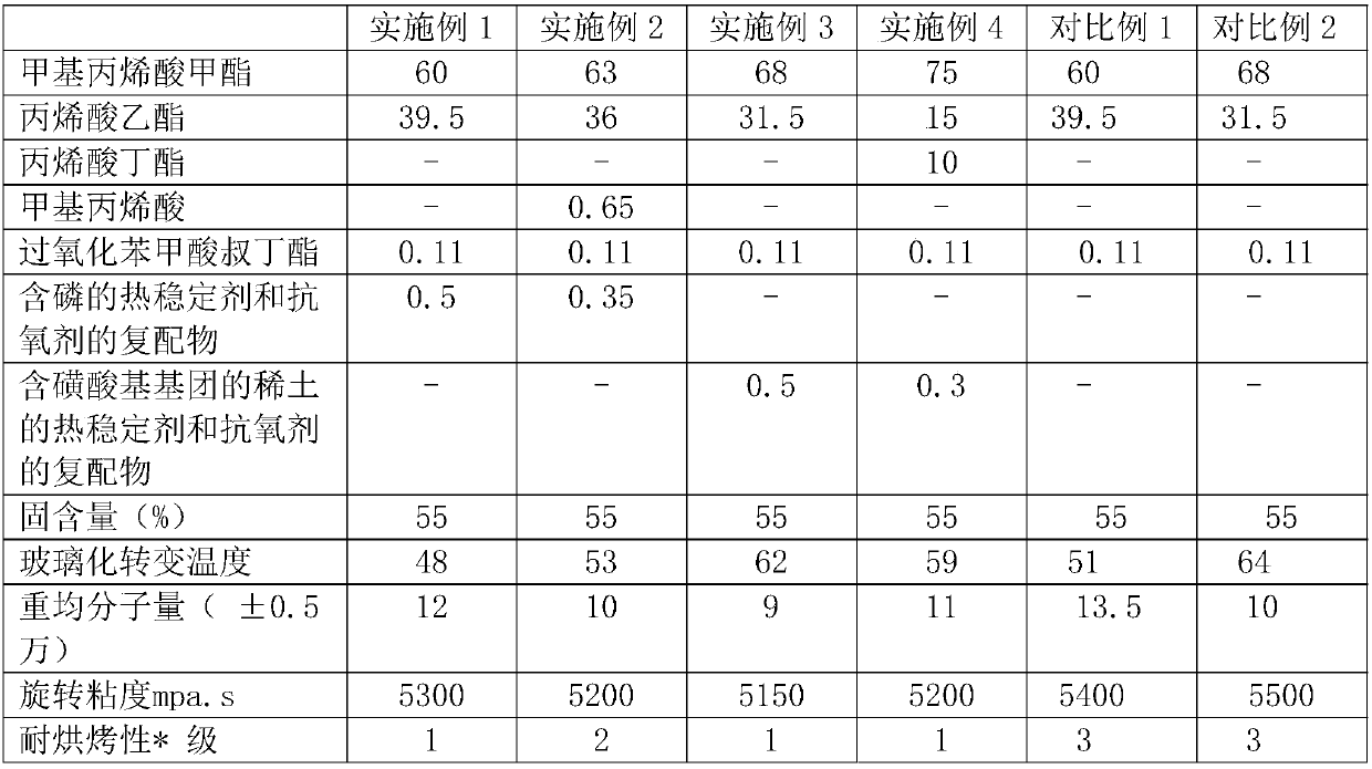 Acrylic resin used for PVDF fluorocarbon coating and synthetic method of acrylic resin